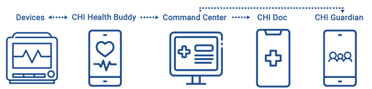 CHI Healthcare System Diagram