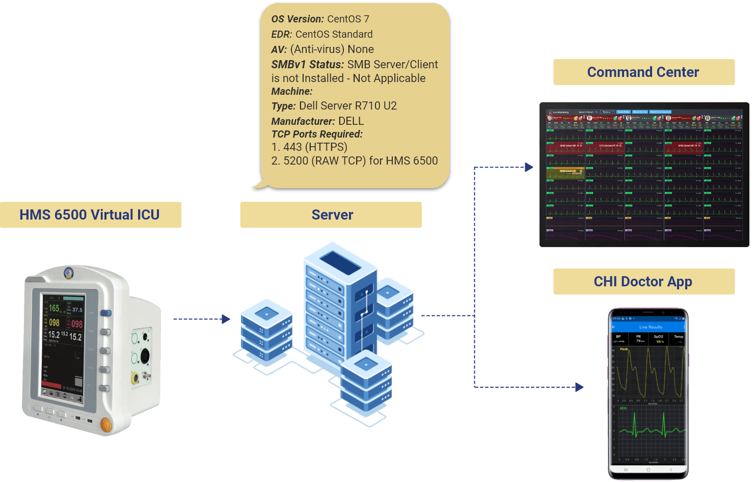 Virtual ICU Flow